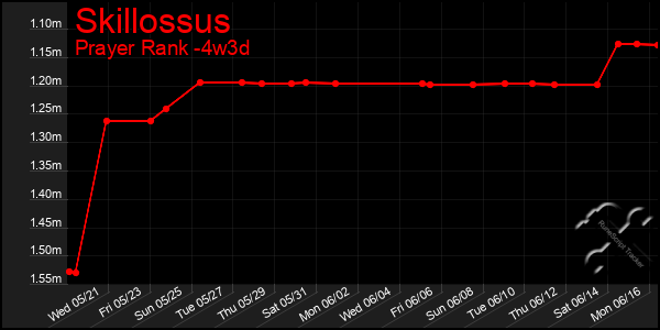 Last 31 Days Graph of Skillossus