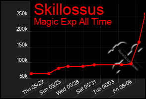 Total Graph of Skillossus