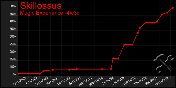 Last 31 Days Graph of Skillossus