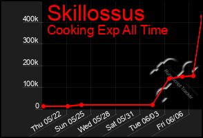 Total Graph of Skillossus