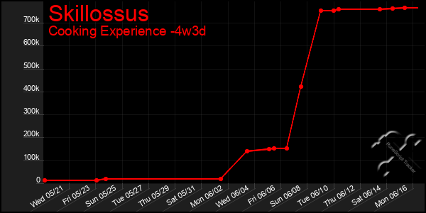 Last 31 Days Graph of Skillossus