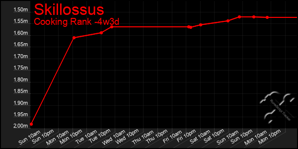Last 31 Days Graph of Skillossus
