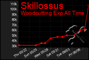 Total Graph of Skillossus