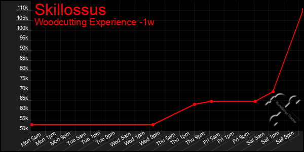 Last 7 Days Graph of Skillossus