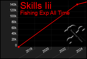 Total Graph of Skills Iii