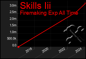 Total Graph of Skills Iii