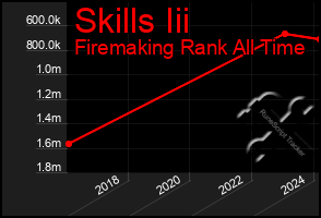 Total Graph of Skills Iii