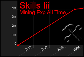 Total Graph of Skills Iii