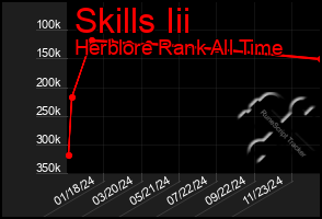 Total Graph of Skills Iii