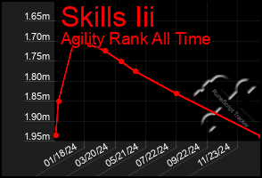 Total Graph of Skills Iii