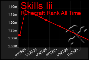 Total Graph of Skills Iii