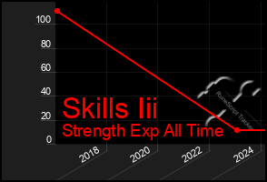 Total Graph of Skills Iii