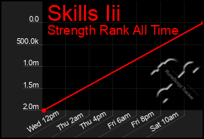 Total Graph of Skills Iii