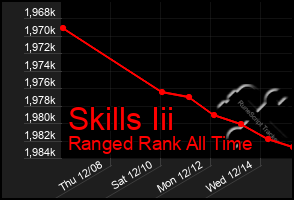 Total Graph of Skills Iii