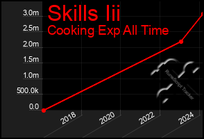 Total Graph of Skills Iii