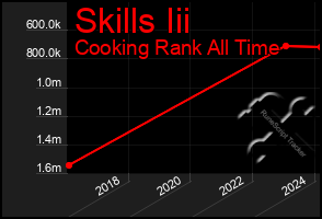 Total Graph of Skills Iii