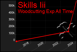 Total Graph of Skills Iii