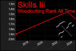 Total Graph of Skills Iii