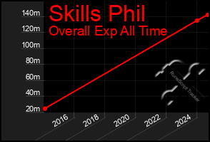 Total Graph of Skills Phil