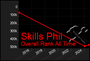 Total Graph of Skills Phil