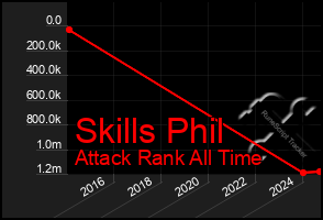 Total Graph of Skills Phil