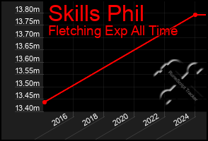 Total Graph of Skills Phil