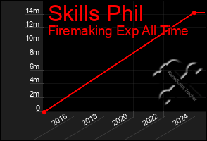 Total Graph of Skills Phil