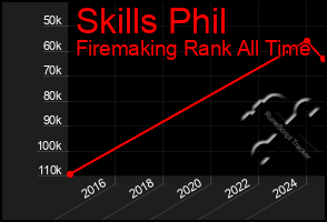 Total Graph of Skills Phil