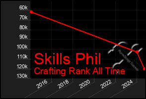 Total Graph of Skills Phil