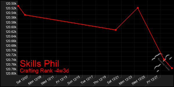 Last 31 Days Graph of Skills Phil