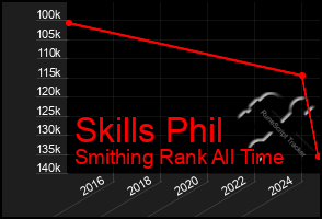 Total Graph of Skills Phil