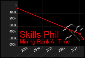 Total Graph of Skills Phil