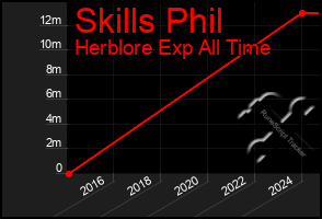 Total Graph of Skills Phil