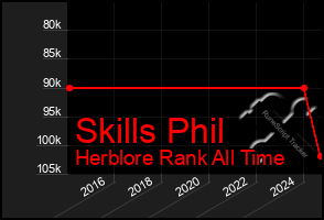 Total Graph of Skills Phil