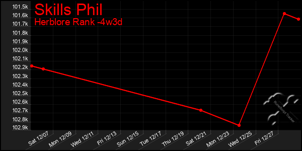 Last 31 Days Graph of Skills Phil