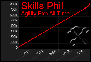 Total Graph of Skills Phil