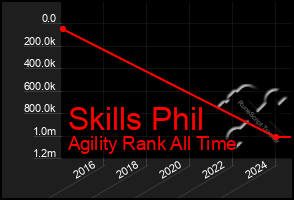 Total Graph of Skills Phil