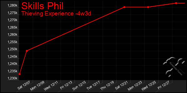 Last 31 Days Graph of Skills Phil