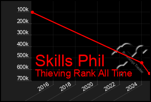 Total Graph of Skills Phil