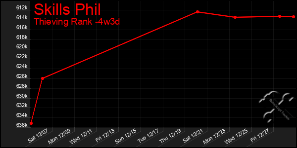 Last 31 Days Graph of Skills Phil