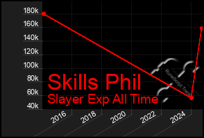 Total Graph of Skills Phil