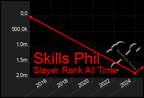 Total Graph of Skills Phil