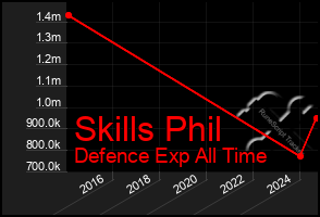 Total Graph of Skills Phil