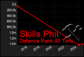 Total Graph of Skills Phil