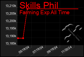 Total Graph of Skills Phil