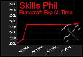 Total Graph of Skills Phil