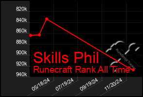 Total Graph of Skills Phil