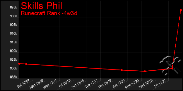 Last 31 Days Graph of Skills Phil