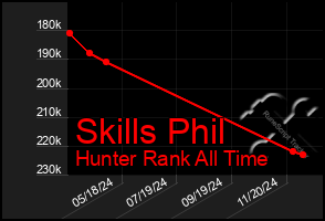 Total Graph of Skills Phil