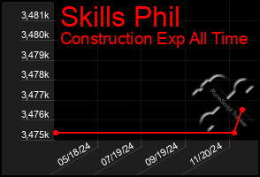 Total Graph of Skills Phil